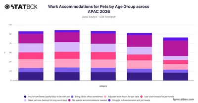 Work Accommodations for Pets by Age Group across APAC 2026