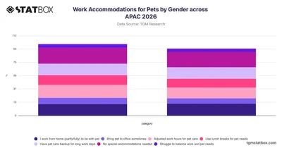 Work Accommodations for Pets by Gender across APAC 2026