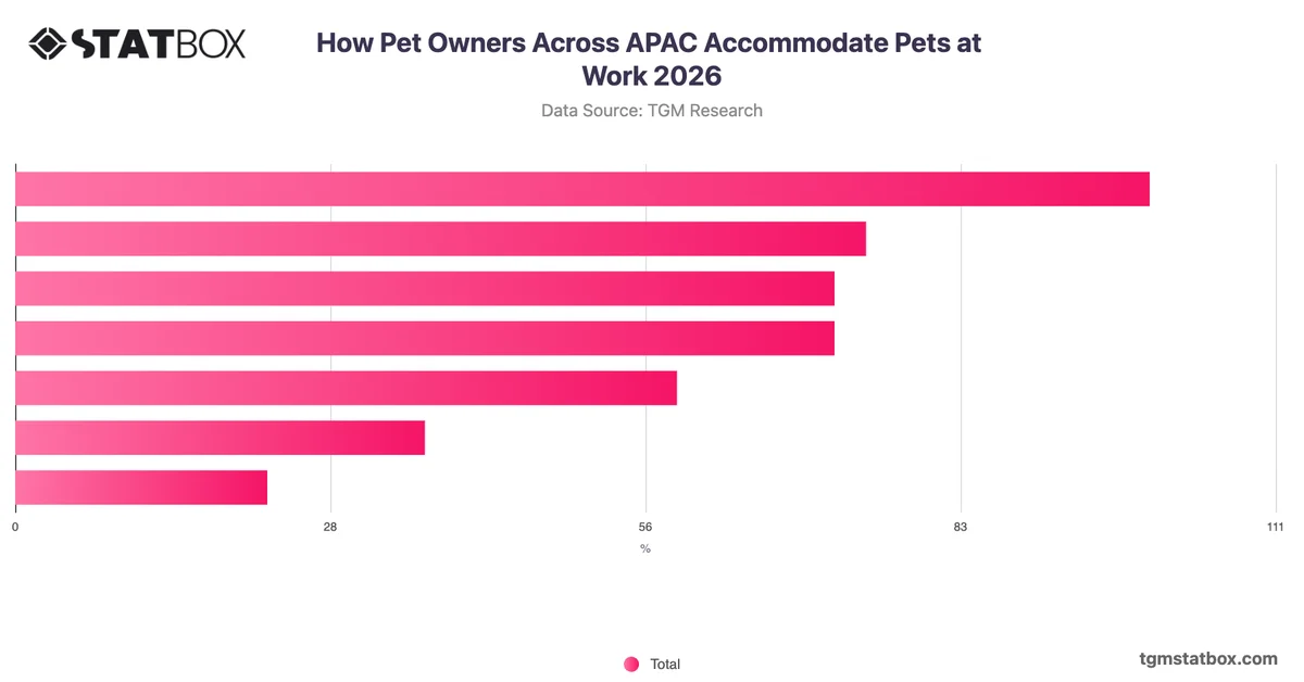 How Pet Owners Across APAC Accommodate Pets at Work 2026