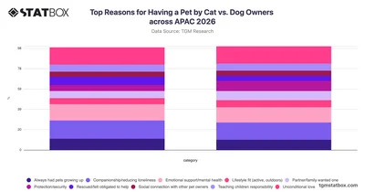 Top Reasons for Having a Pet by Cat vs. Dog Owners across APAC 2026