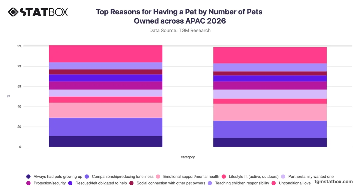 Top Reasons for Having a Pet by Number of Pets Owned across APAC 2026