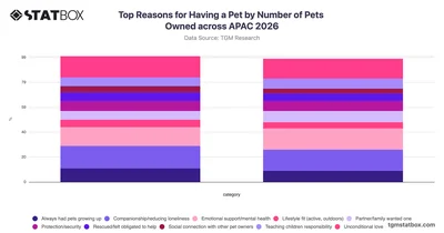 Top Reasons for Having a Pet by Number of Pets Owned across APAC 2026