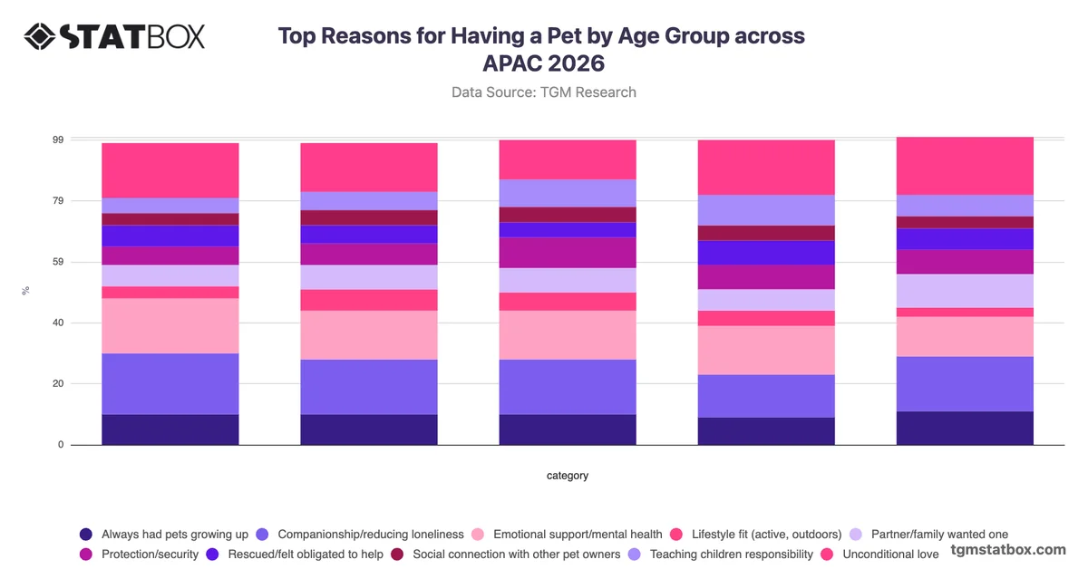 Top Reasons for Having a Pet by Age Group across APAC 2026