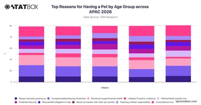 Top Reasons for Having a Pet by Age Group across APAC 2026