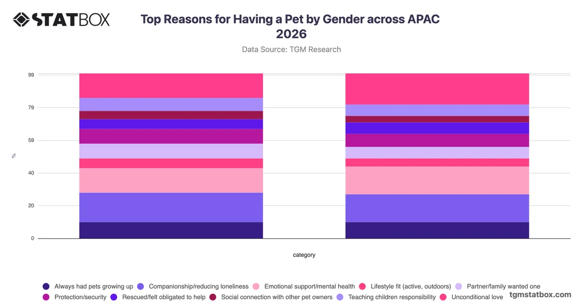 Top Reasons for Having a Pet by Gender across APAC 2026