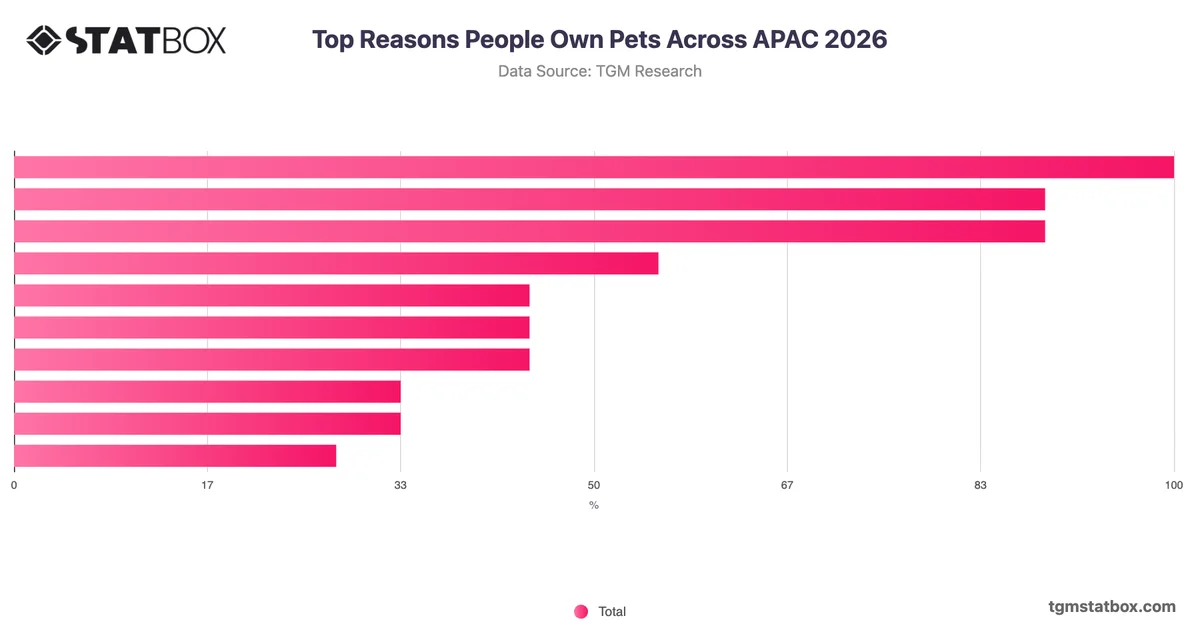 Top Reasons People Own Pets Across APAC 2026