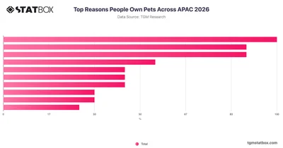 Top Reasons People Own Pets Across APAC 2026