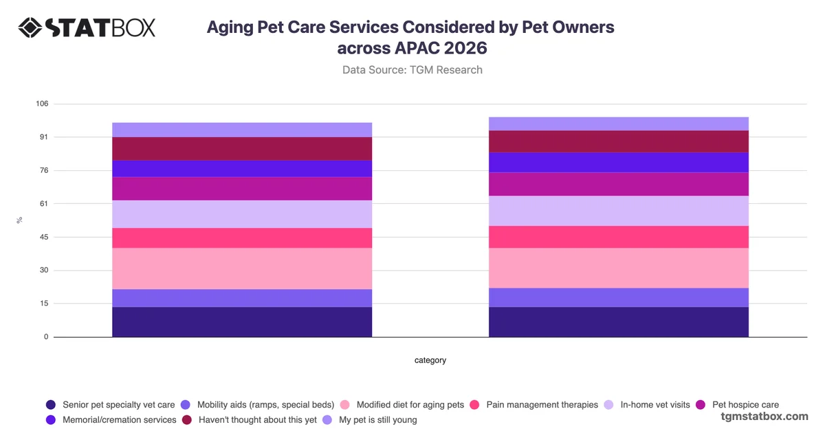 Aging Pet Care Services Considered by Pet Owners across APAC 2026