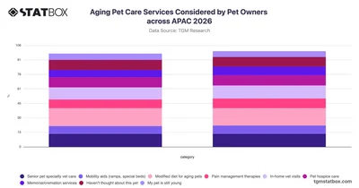 Aging Pet Care Services Considered by Pet Owners across APAC 2026