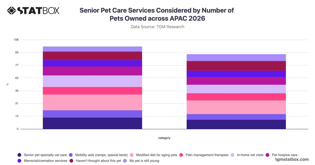 Senior Pet Care Services Considered by Number of Pets Owned across APAC 2026
