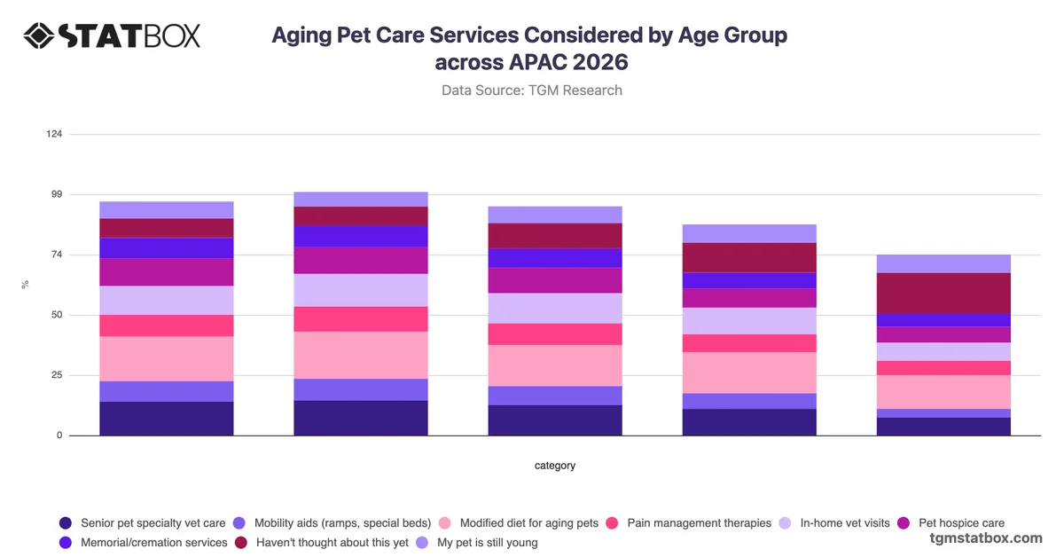 Aging Pet Care Services Considered by Age Group across APAC 2026