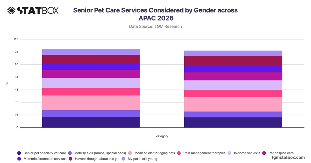 Senior Pet Care Services Considered by Gender across APAC 2026