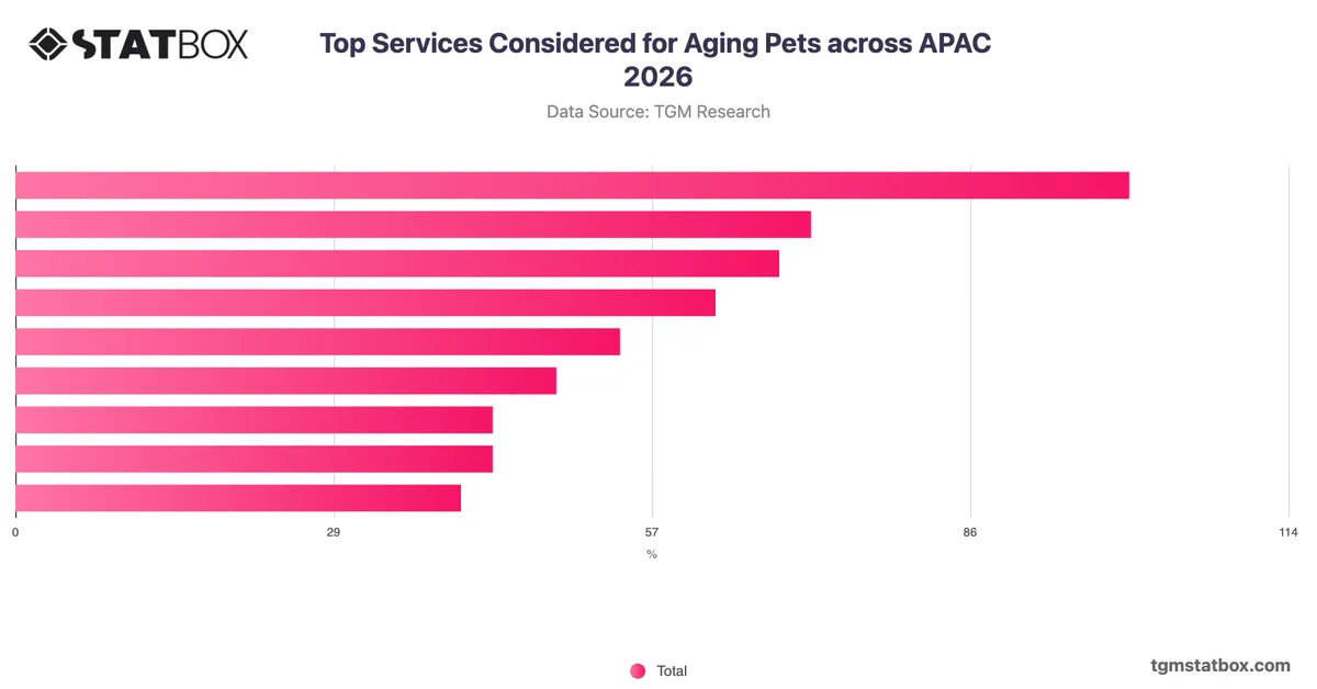 Top Services Considered for Aging Pets across APAC 2026