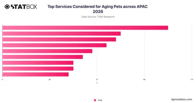 Top Services Considered for Aging Pets across APAC 2026