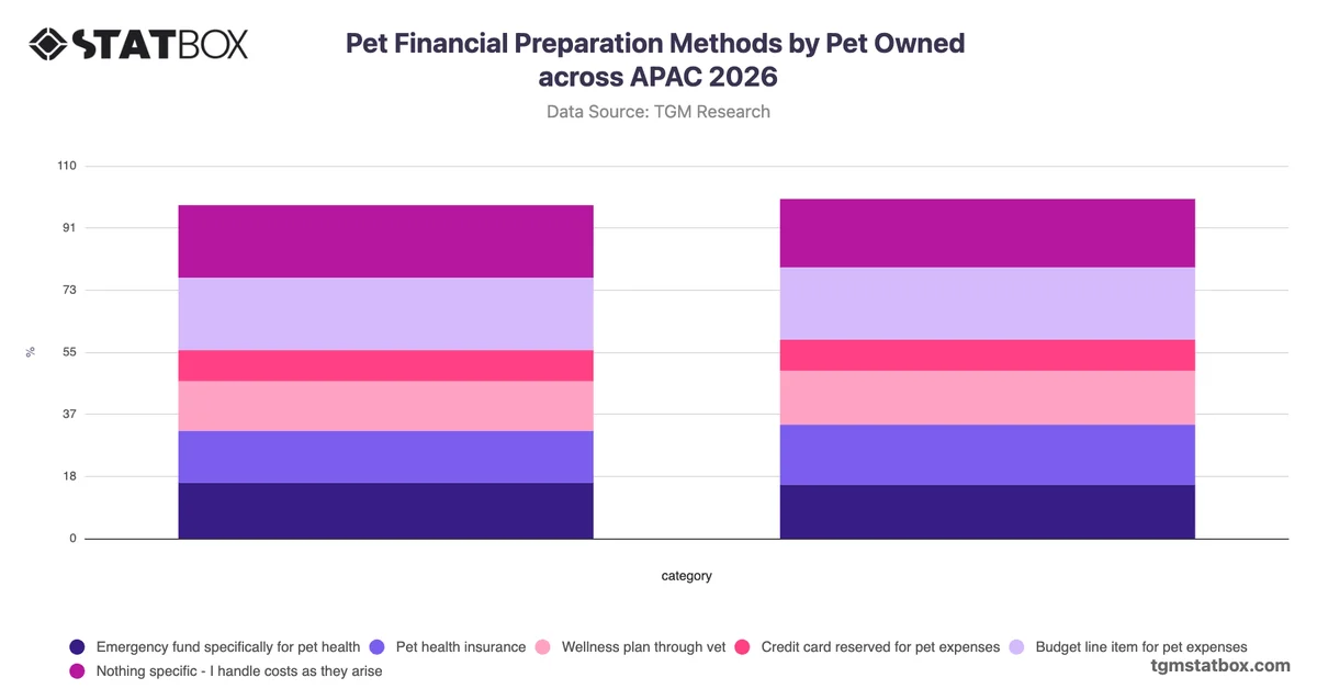Pet Financial Preparation Methods by Pet Owned across APAC 2026