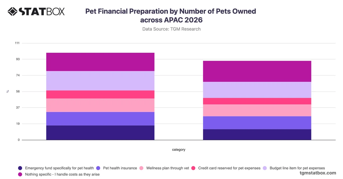 Pet Financial Preparation by Number of Pets Owned across APAC 2026
