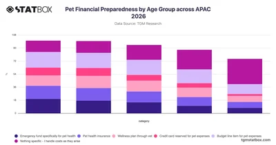 Pet Financial Preparedness by Age Group across APAC 2026