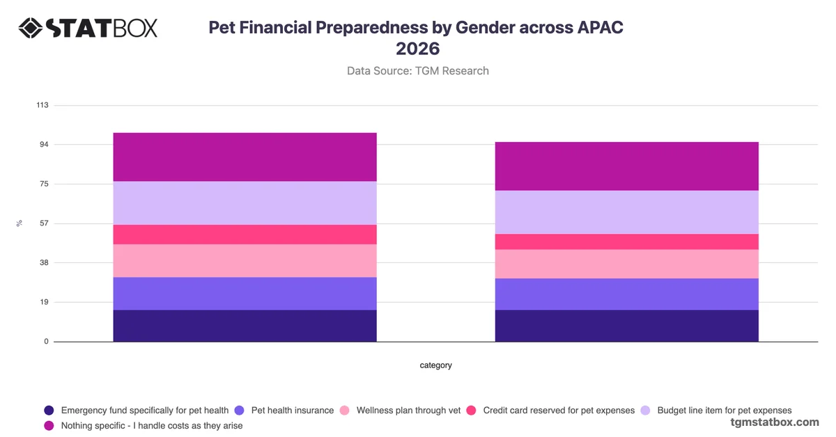 Pet Financial Preparedness by Gender across APAC 2026