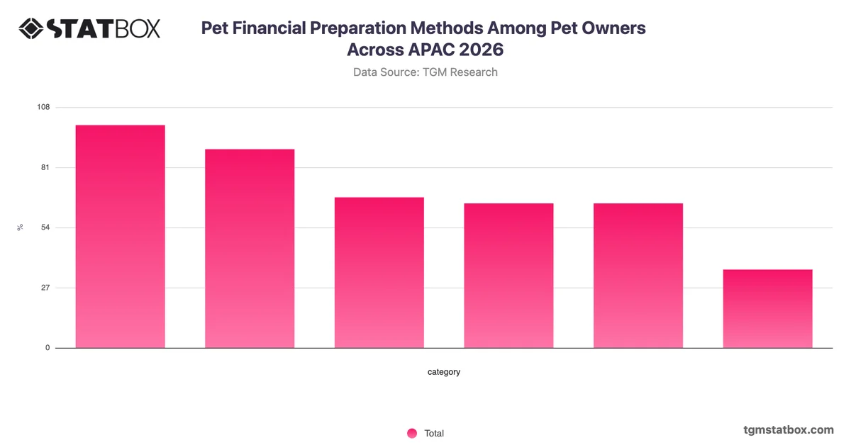 Pet Financial Preparation Methods Among Pet Owners Across APAC 2026