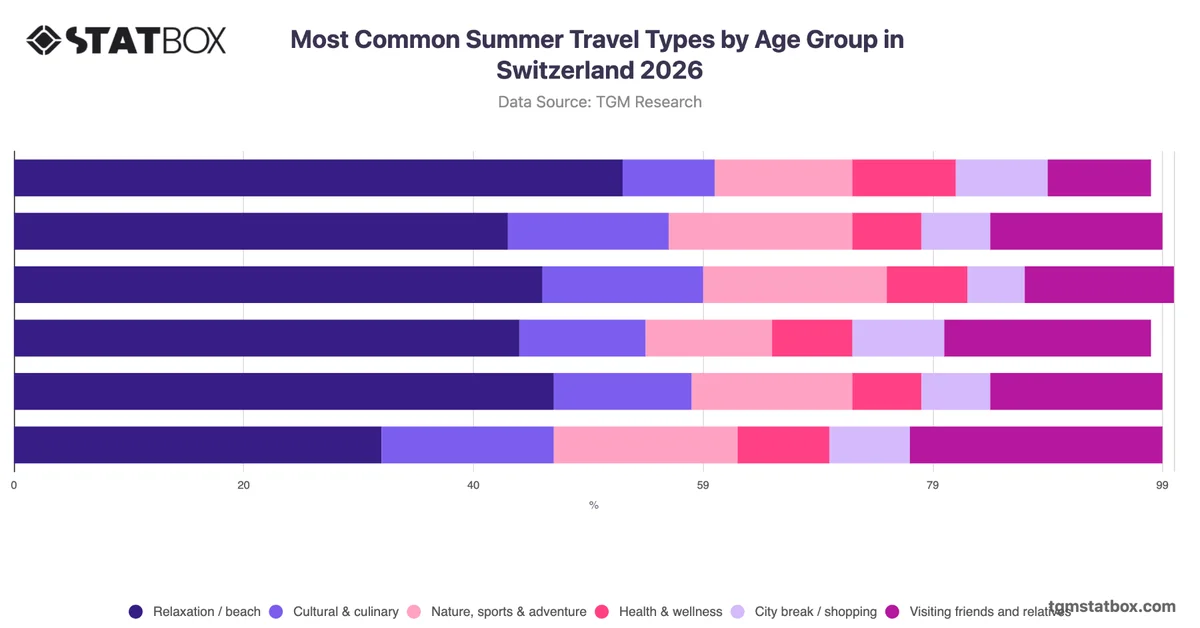 Most Common Summer Travel Types by Age Group in Switzerland 2026