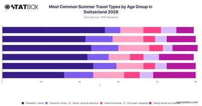 Most Common Summer Travel Types by Age Group in Switzerland 2026
