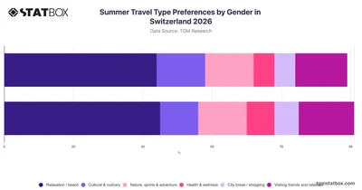 Summer Travel Type Preferences by Gender in Switzerland 2026