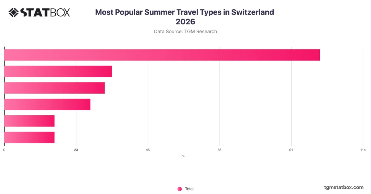 Most Popular Summer Travel Types in Switzerland 2026