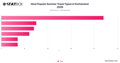 Most Popular Summer Travel Types in Switzerland 2026