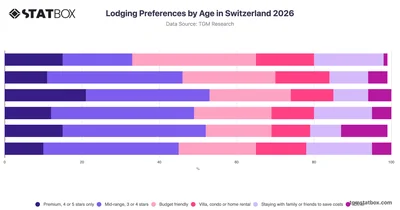 Lodging Preferences by Age in Switzerland 2026