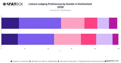 Leisure Lodging Preferences by Gender in Switzerland 2026