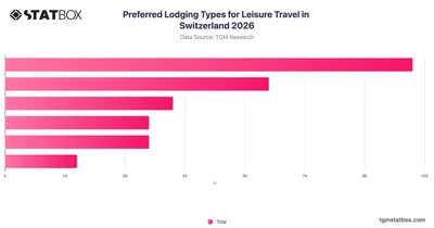 Preferred Lodging Types for Leisure Travel in Switzerland 2026