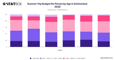 Summer Trip Budget Per Person by Age in Switzerland 2026