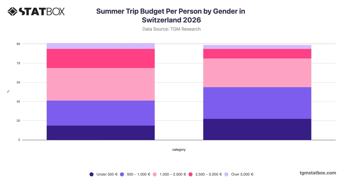 Summer Trip Budget Per Person by Gender in Switzerland 2026