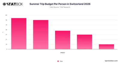 Summer Trip Budget Per Person in Switzerland 2026