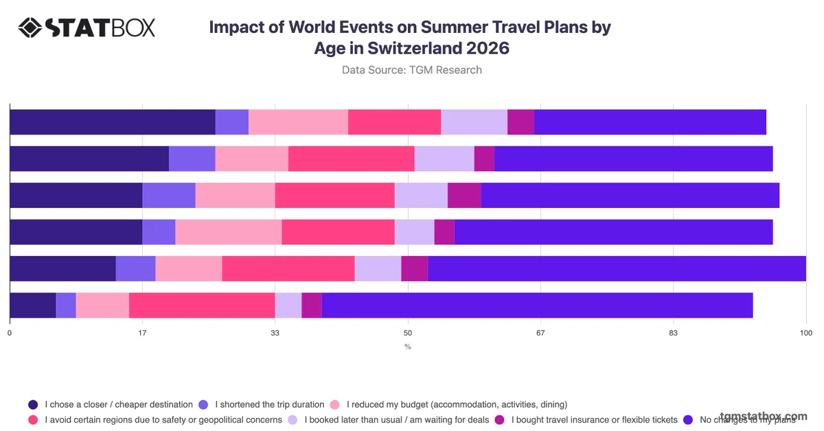 Impact of World Events on Summer Travel Plans by Age in Switzerland 2026