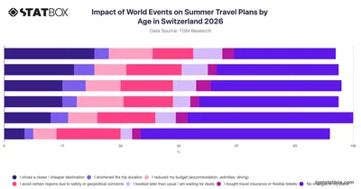 Impact of World Events on Summer Travel Plans by Age in Switzerland 2026