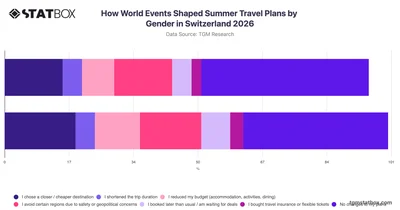 How World Events Shaped Summer Travel Plans by Gender in Switzerland 2026