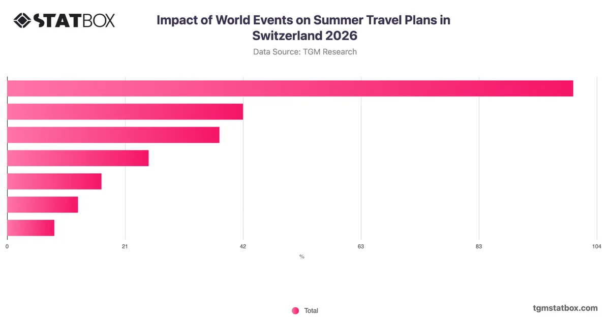 Impact of World Events on Summer Travel Plans in Switzerland 2026