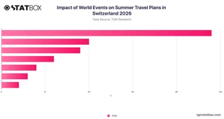 Impact of World Events on Summer Travel Plans in Switzerland 2026