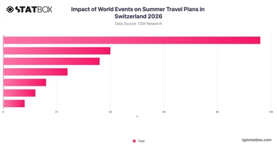 Impact of World Events on Summer Travel Plans in Switzerland 2026