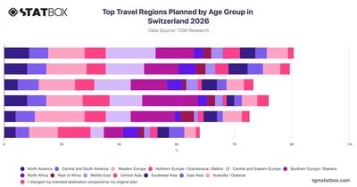 Top Travel Regions Planned by Age Group in Switzerland 2026