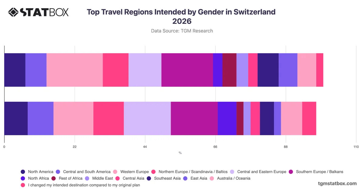 Top Travel Regions Intended by Gender in Switzerland 2026