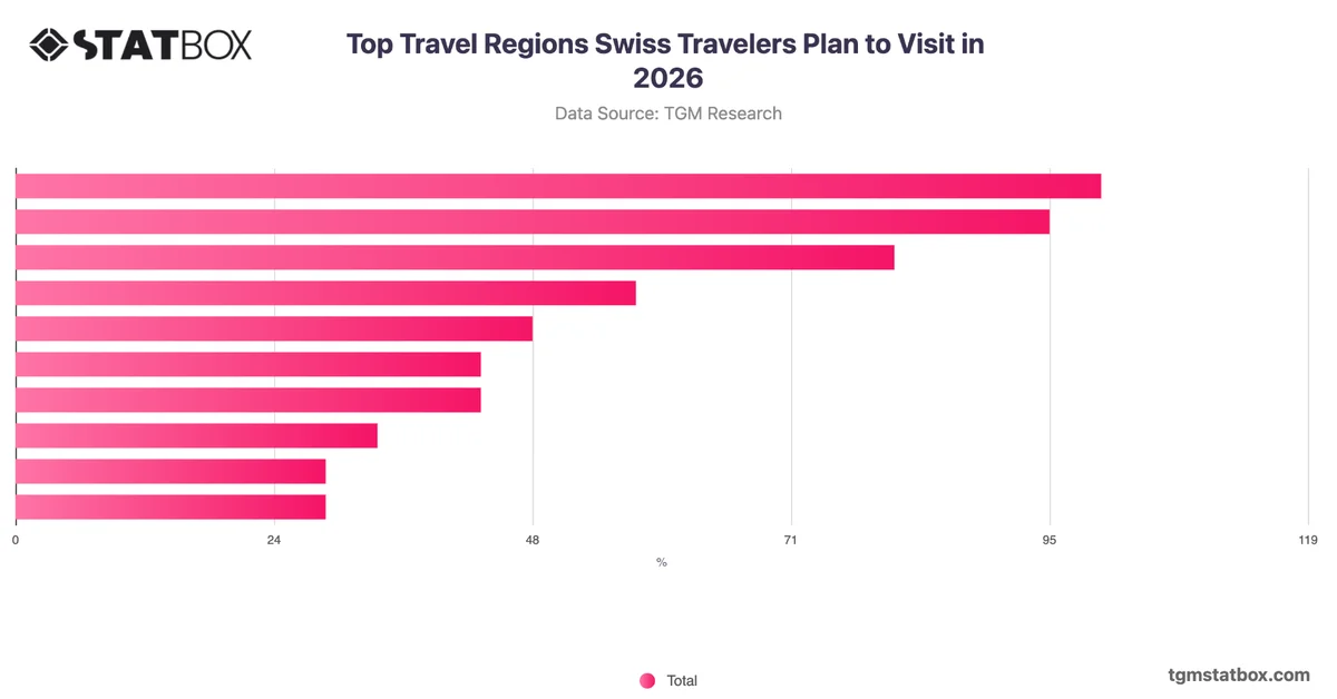 Top Travel Regions Swiss Travelers Plan to Visit in 2026