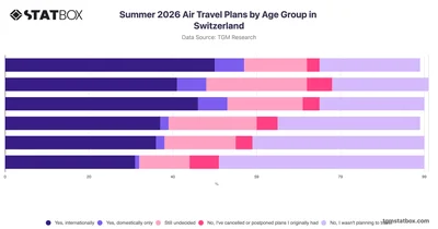 Summer 2026 Air Travel Plans by Age Group in Switzerland