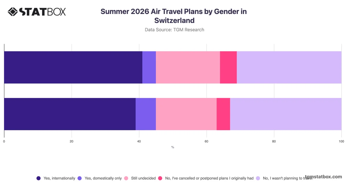 Summer 2026 Air Travel Plans by Gender in Switzerland