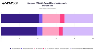 Summer 2026 Air Travel Plans by Gender in Switzerland