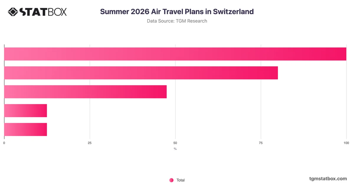 Summer 2026 Air Travel Plans in Switzerland