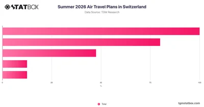 Summer 2026 Air Travel Plans in Switzerland