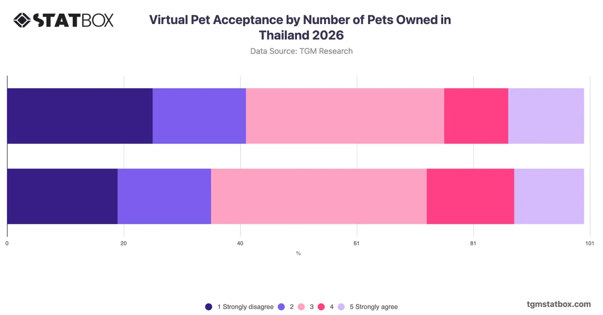 Virtual Pet Acceptance by Number of Pets Owned in Thailand 2026