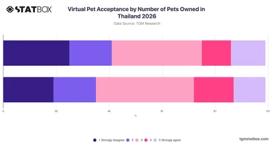 Virtual Pet Acceptance by Number of Pets Owned in Thailand 2026